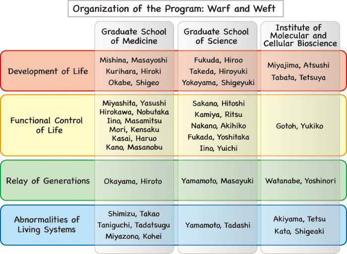 Organization of the Program: Warp and Weft
